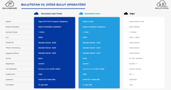 Bulutistan Infrastructure as a Service Nasıl Çalışır?