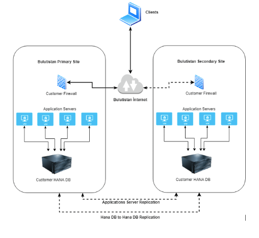 How Does Bulutistan Disaster Recovery as a Service Work?