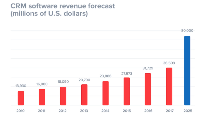 CRM Software Revenue Forecast