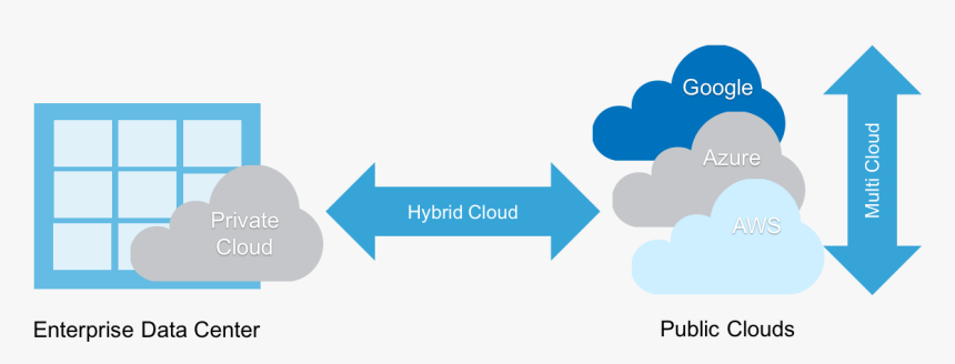 Hybrid Cloud Nasıl Çalışır?